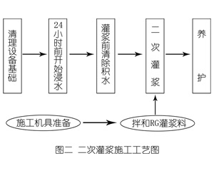 双阳灌浆料施工工艺—文字完整版